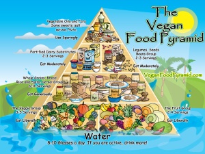 the-vegan-food-pyramid